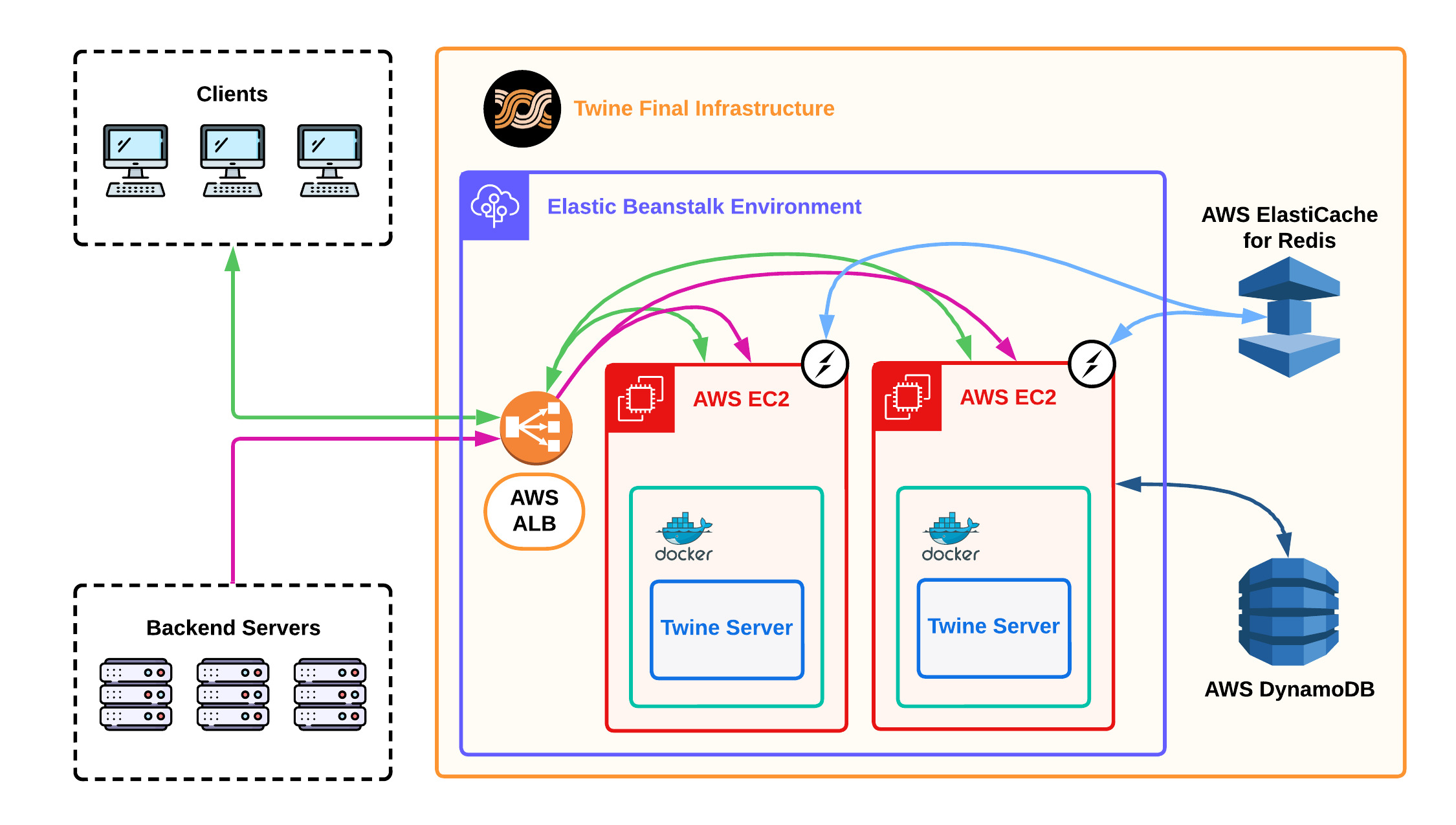 twines architecture diagram